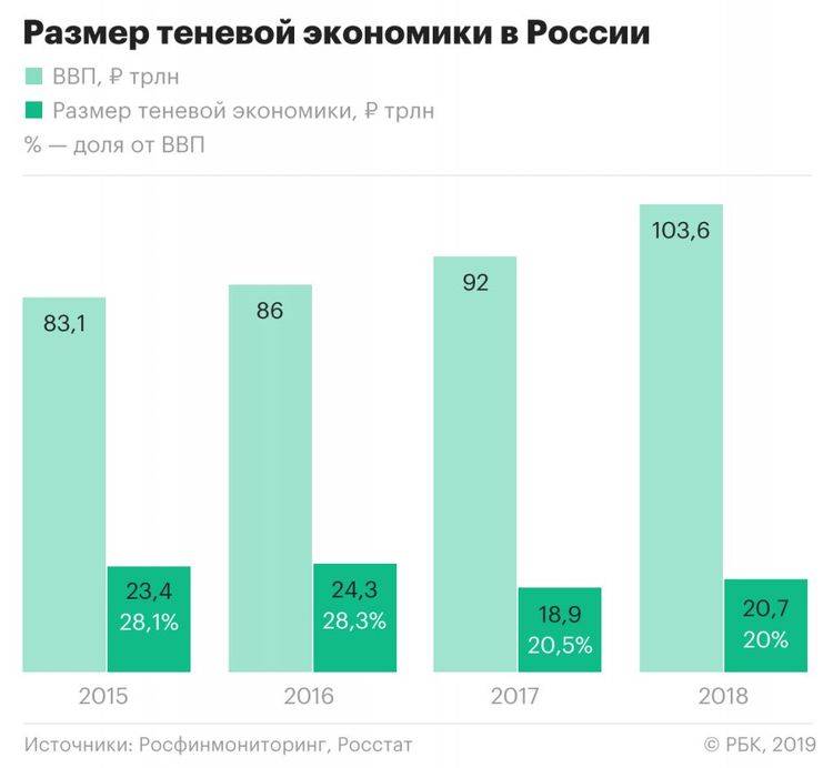 Финансовая разведка сообщила о триллионах рублей в теневой экономике России