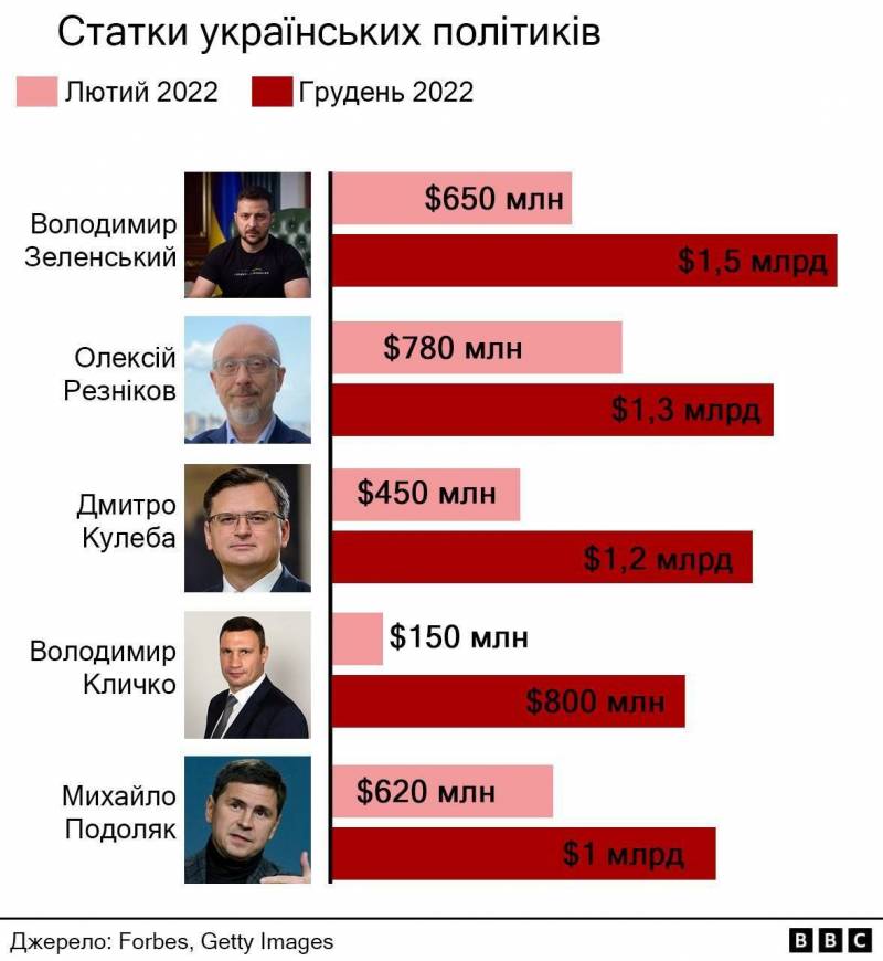 Зеленский и другие ведущие украинские политики разбогатели на миллиарды долларов в 2022 году