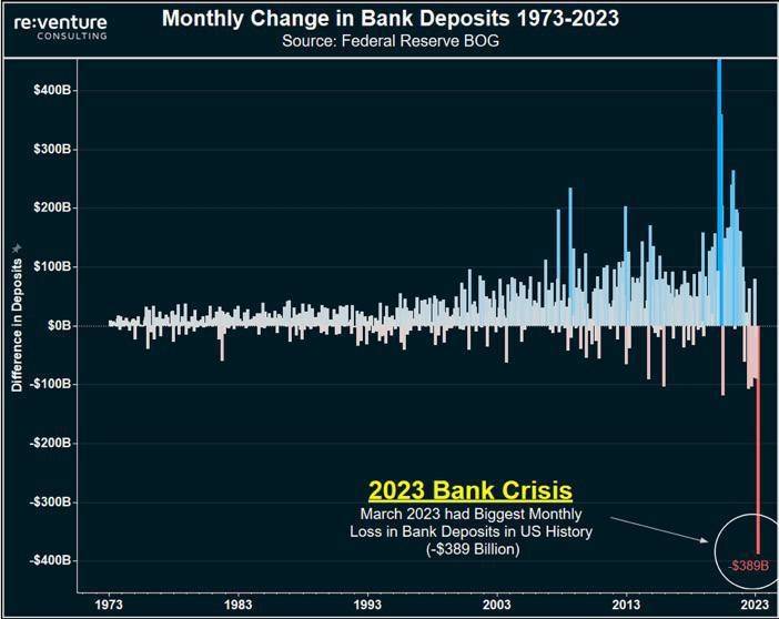 Банки США переживают крупнейшее в истории падение депозитов